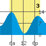 Bartlett Cove tide chart for Saturday, May 3, 2025