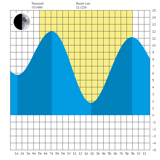 Bartlett Cove tide chart for Sunday, May 4, 2025