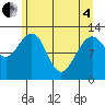 Bartlett Cove tide chart for Sunday, May 4, 2025