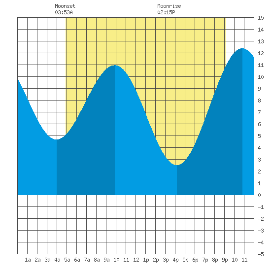 Bartlett Cove tide chart for Tuesday, May 6, 2025