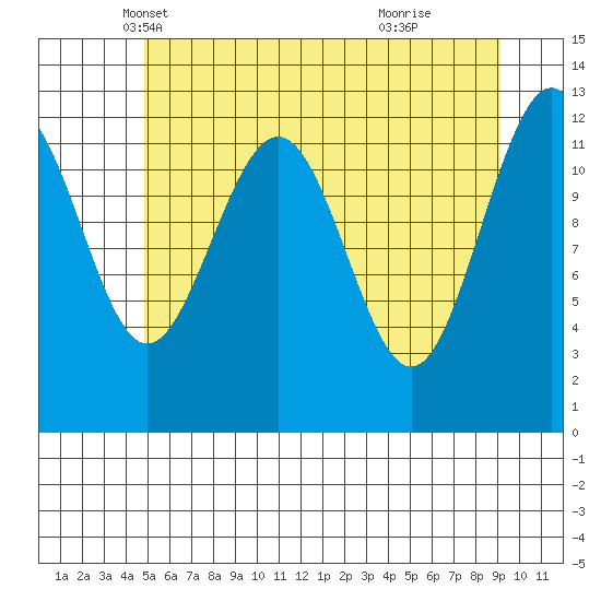 Bartlett Cove tide chart for Wednesday, May 7, 2025