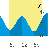 Bartlett Cove tide chart for Wednesday, May 7, 2025
