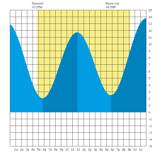Bartlett Cove tide chart for Thursday, May 8, 2025
