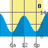 Bartlett Cove tide chart for Thursday, May 8, 2025