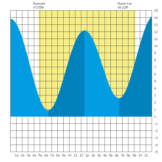 Bartlett Cove tide chart for Friday, May 9, 2025