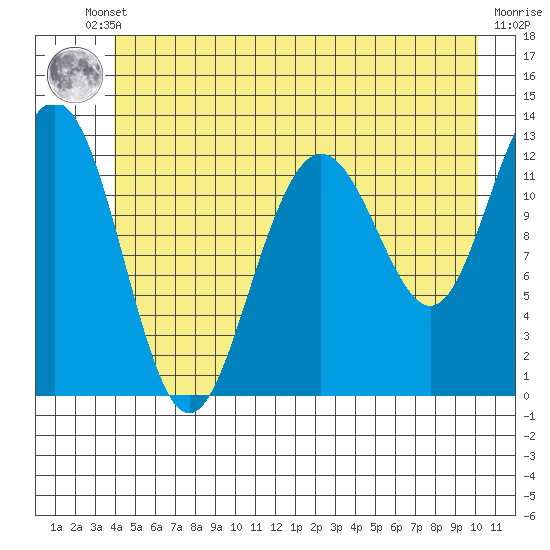 Bartlett Cove tide chart for Tuesday, June 10, 2025
