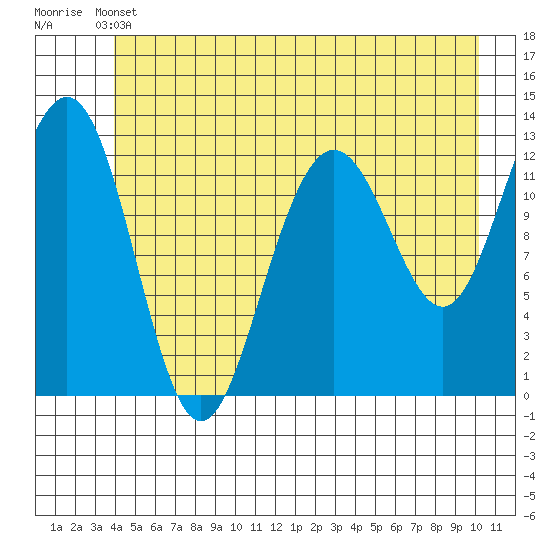 Bartlett Cove tide chart for Wednesday, June 11, 2025