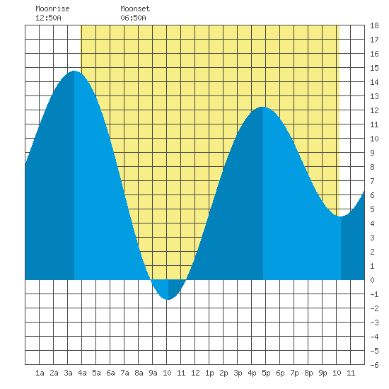 Bartlett Cove tide chart for Saturday, June 14, 2025