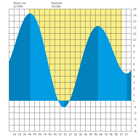 Bartlett Cove tide chart for Sunday, June 15, 2025
