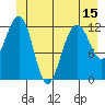 Bartlett Cove tide chart for Sunday, June 15, 2025