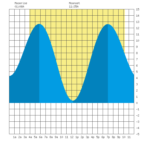 Bartlett Cove tide chart for Tuesday, June 17, 2025