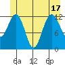 Bartlett Cove tide chart for Tuesday, June 17, 2025