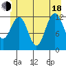 Bartlett Cove tide chart for Wednesday, June 18, 2025
