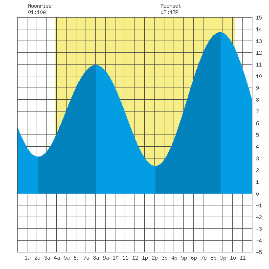 Bartlett Cove tide chart for Thursday, June 19, 2025