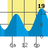 Bartlett Cove tide chart for Thursday, June 19, 2025