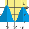 Bartlett Cove tide chart for Sunday, June 1, 2025