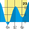 Bartlett Cove tide chart for Monday, June 23, 2025