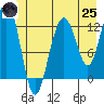 Bartlett Cove tide chart for Wednesday, June 25, 2025