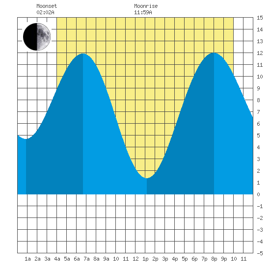 Bartlett Cove tide chart for Monday, June 2, 2025