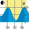 Bartlett Cove tide chart for Monday, June 2, 2025