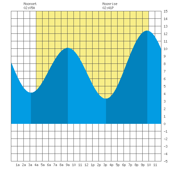 Bartlett Cove tide chart for Wednesday, June 4, 2025
