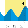 Bartlett Cove tide chart for Wednesday, June 4, 2025