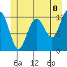 Bartlett Cove tide chart for Sunday, June 8, 2025