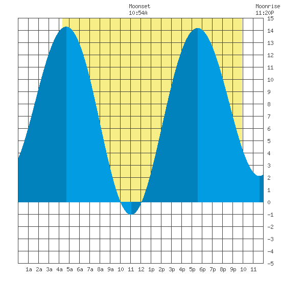 Bartlett Cove tide chart for Tuesday, July 15, 2025