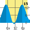 Bartlett Cove tide chart for Tuesday, July 15, 2025