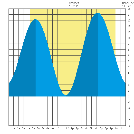 Bartlett Cove tide chart for Wednesday, July 16, 2025