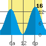 Bartlett Cove tide chart for Wednesday, July 16, 2025