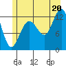 Bartlett Cove tide chart for Sunday, July 20, 2025