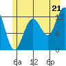 Bartlett Cove tide chart for Monday, July 21, 2025