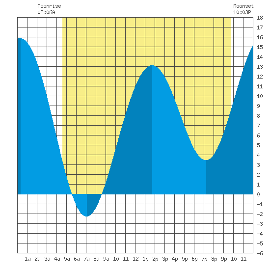 Bartlett Cove tide chart for Wednesday, July 23, 2025
