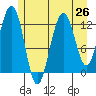 Bartlett Cove tide chart for Saturday, July 26, 2025