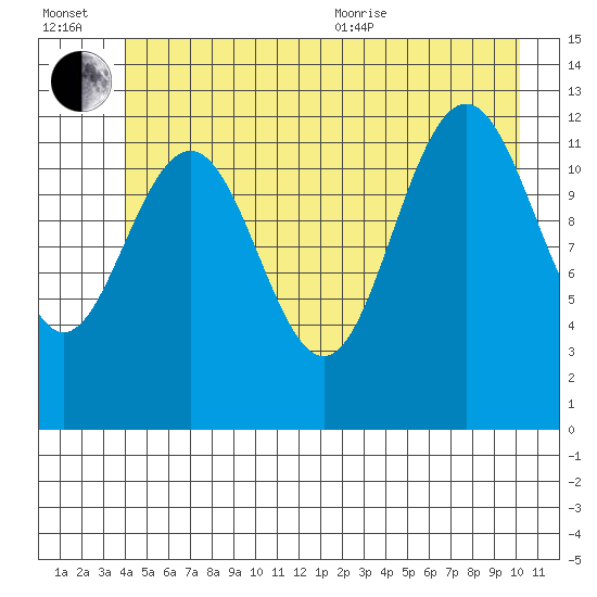 Bartlett Cove tide chart for Wednesday, July 2, 2025