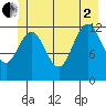 Bartlett Cove tide chart for Wednesday, July 2, 2025