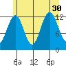 Bartlett Cove tide chart for Wednesday, July 30, 2025