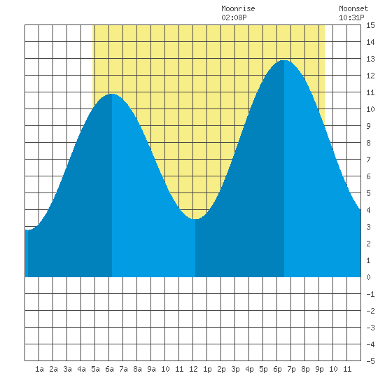 Bartlett Cove tide chart for Thursday, July 31, 2025