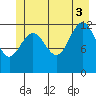 Bartlett Cove tide chart for Thursday, July 3, 2025