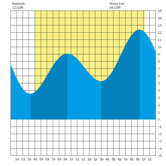 Bartlett Cove tide chart for Friday, July 4, 2025