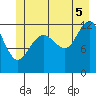 Bartlett Cove tide chart for Saturday, July 5, 2025