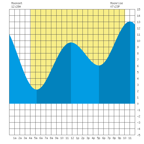 Bartlett Cove tide chart for Sunday, July 6, 2025
