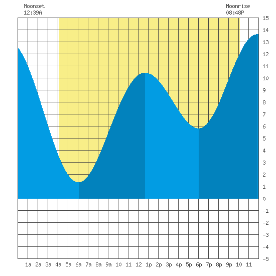 Bartlett Cove tide chart for Monday, July 7, 2025