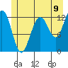 Bartlett Cove tide chart for Wednesday, July 9, 2025