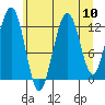 Bartlett Cove tide chart for Sunday, August 10, 2025