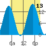 Bartlett Cove tide chart for Wednesday, August 13, 2025