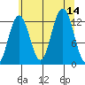 Bartlett Cove tide chart for Thursday, August 14, 2025