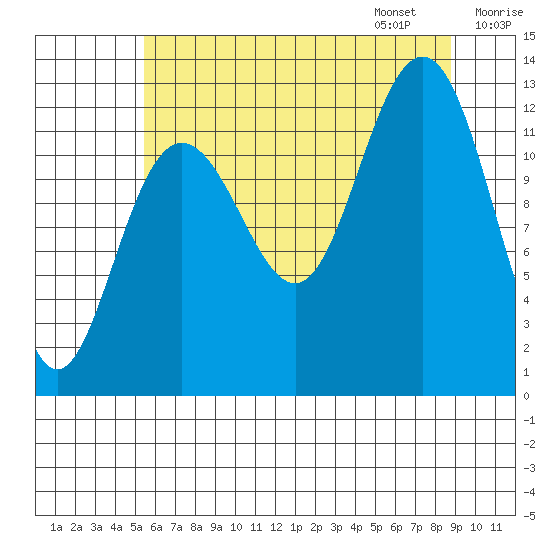 Bartlett Cove tide chart for Saturday, August 16, 2025
