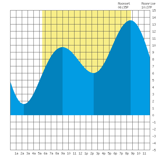 Bartlett Cove tide chart for Sunday, August 17, 2025